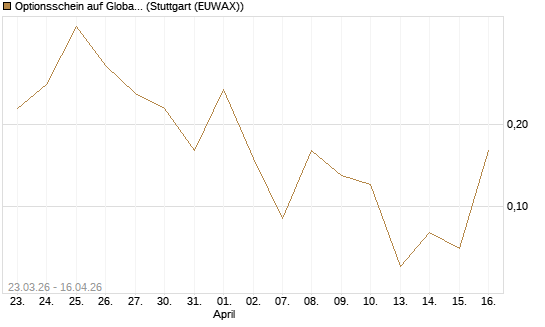 Optionsschein auf Global X Uranium ETF [Goldman Sachs Bank Europe SE] Chart