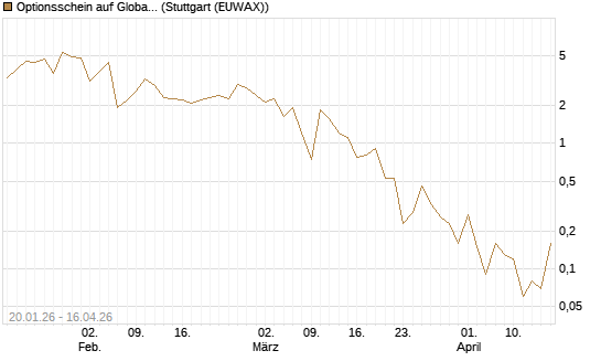 Optionsschein auf Global X Uranium ETF [Goldman Sachs Bank Europe SE] Chart