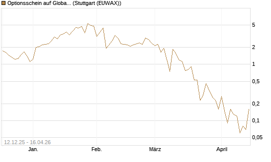 Optionsschein auf Global X Uranium ETF [Goldman Sachs Bank Europe SE] Chart