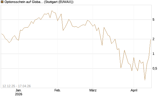 Optionsschein auf Global X Uranium ETF [Goldman Sachs Bank Europe SE] Chart