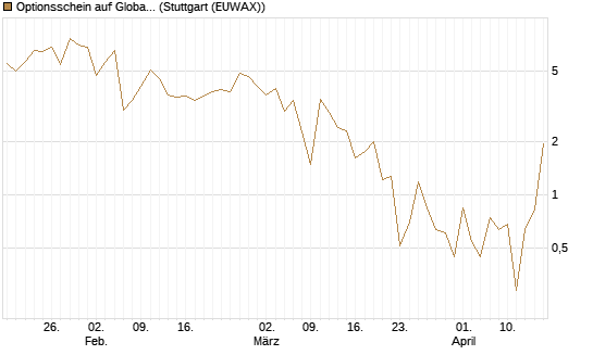 Optionsschein auf Global X Uranium ETF [Goldman Sachs Bank Europe SE] Chart