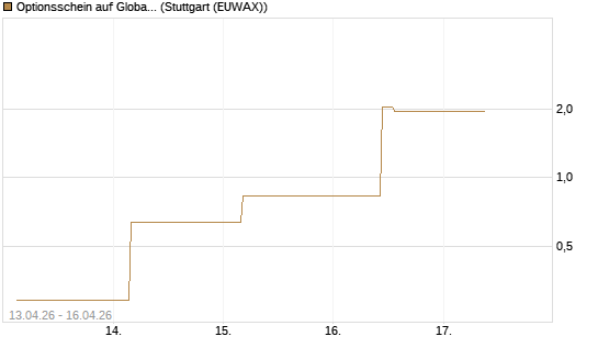 Optionsschein auf Global X Uranium ETF [Goldman Sachs Bank Europe SE] Chart