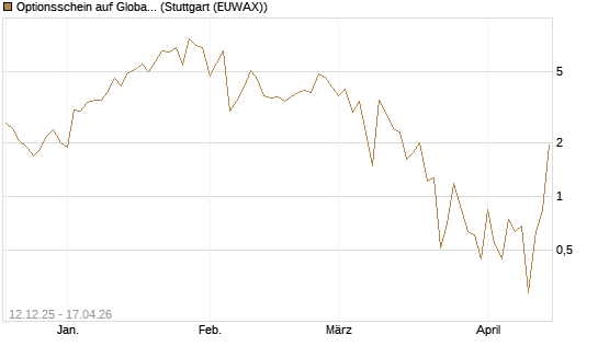 Optionsschein auf Global X Uranium ETF [Goldman Sachs Bank Europe SE] Chart