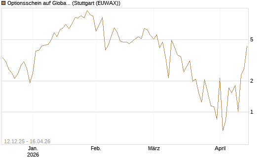 Optionsschein auf Global X Uranium ETF [Goldman Sachs Bank Europe SE] Chart
