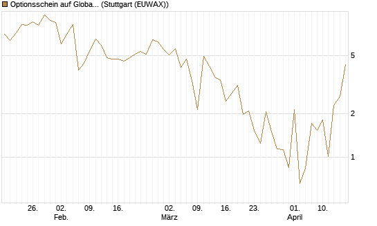Optionsschein auf Global X Uranium ETF [Goldman Sachs Bank Europe SE] Chart