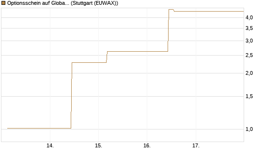 Optionsschein auf Global X Uranium ETF [Goldman Sachs Bank Europe SE] Chart