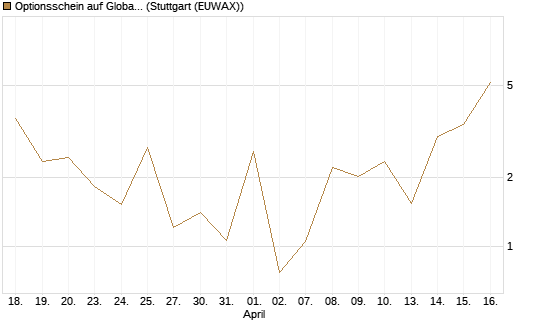 Optionsschein auf Global X Uranium ETF [Goldman Sachs Bank Europe SE] Chart