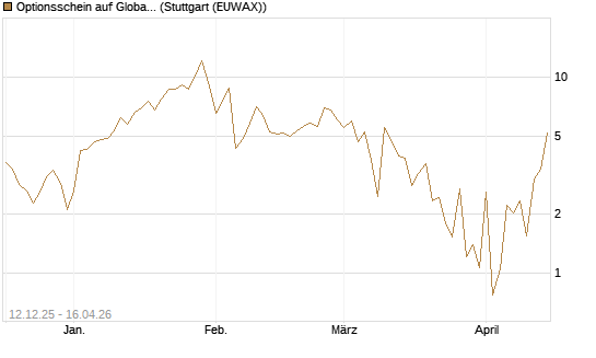 Optionsschein auf Global X Uranium ETF [Goldman Sachs Bank Europe SE] Chart