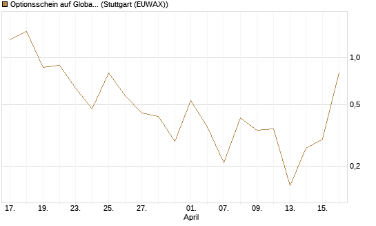 Optionsschein auf Global X Uranium ETF [Goldman Sachs Bank Europe SE] Chart