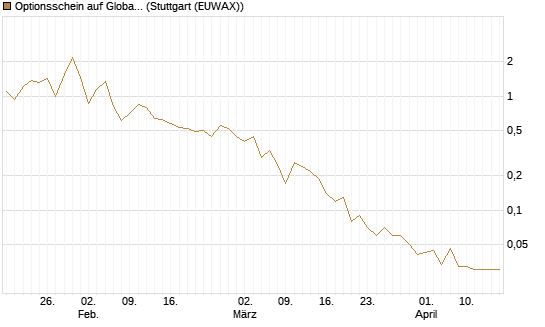 Optionsschein auf Global X Uranium ETF [Goldman Sachs Bank Europe SE] Chart