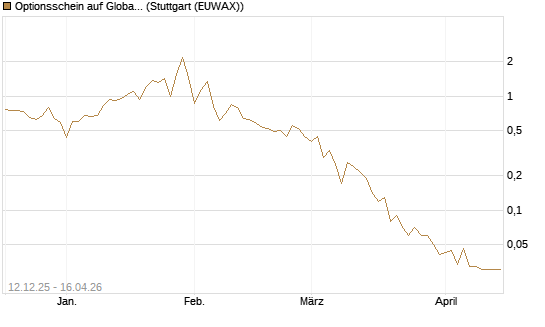 Optionsschein auf Global X Uranium ETF [Goldman Sachs Bank Europe SE] Chart
