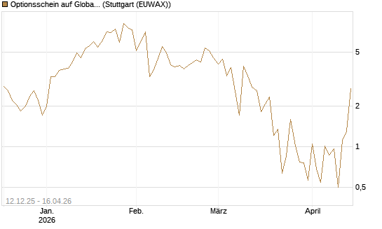 Optionsschein auf Global X Uranium ETF [Goldman Sachs Bank Europe SE] Chart