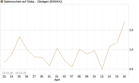 Optionsschein auf Global X Uranium ETF [Goldman Sachs Bank Europe SE] Chart