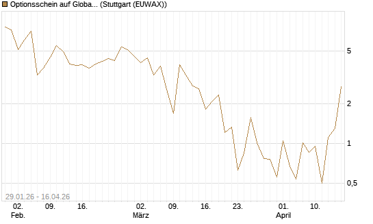 Optionsschein auf Global X Uranium ETF [Goldman Sachs Bank Europe SE] Chart
