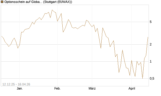 Optionsschein auf Global X Uranium ETF [Goldman Sachs Bank Europe SE] Chart