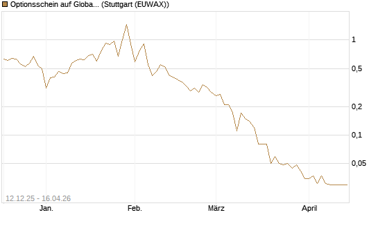 Optionsschein auf Global X Uranium ETF [Goldman Sachs Bank Europe SE] Chart