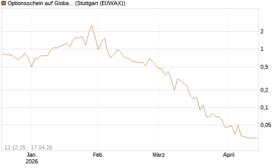 Optionsschein auf Global X Uranium ETF [Goldman Sachs Bank Europe SE] Chart