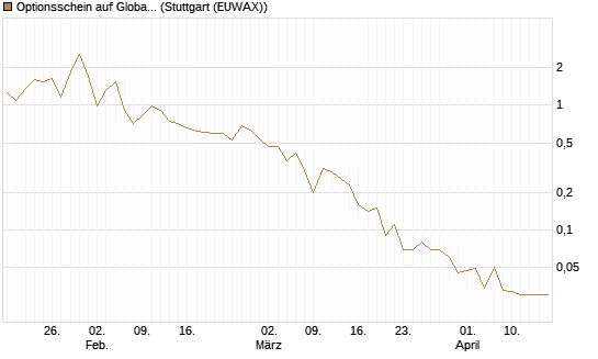 Optionsschein auf Global X Uranium ETF [Goldman Sachs Bank Europe SE] Chart