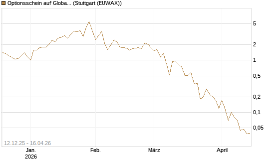 Optionsschein auf Global X Uranium ETF [Goldman Sachs Bank Europe SE] Chart
