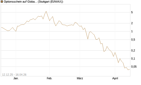 Optionsschein auf Global X Uranium ETF [Goldman Sachs Bank Europe SE] Chart