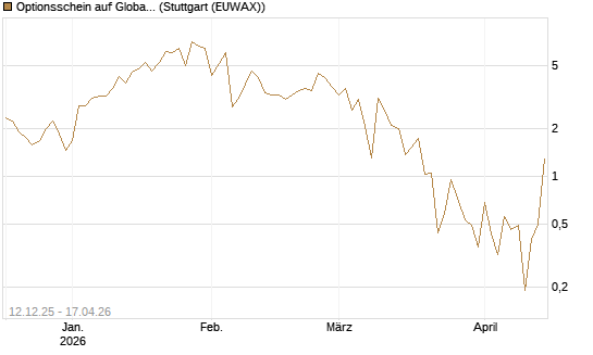 Optionsschein auf Global X Uranium ETF [Goldman Sachs Bank Europe SE] Chart