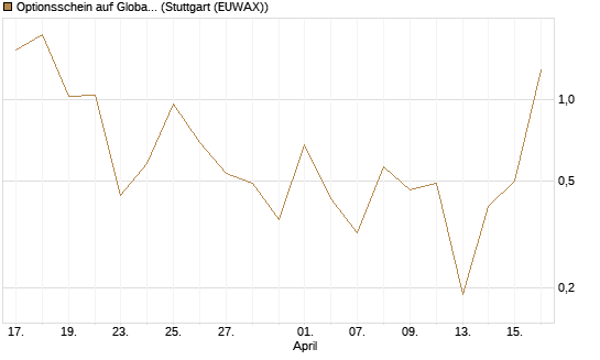 Optionsschein auf Global X Uranium ETF [Goldman Sachs Bank Europe SE] Chart