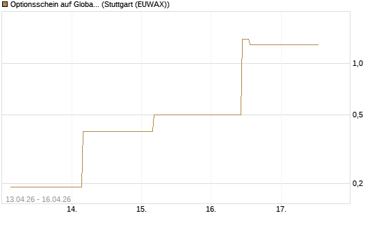 Optionsschein auf Global X Uranium ETF [Goldman Sachs Bank Europe SE] Chart
