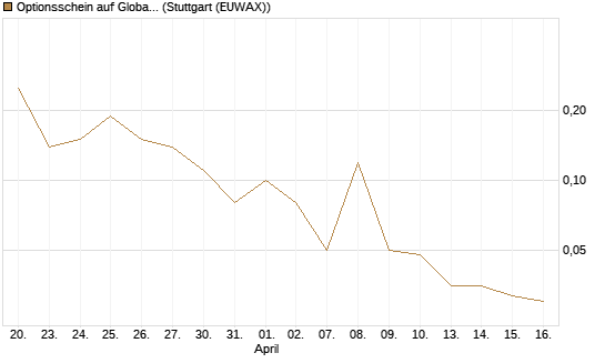Optionsschein auf Global X Uranium ETF [Goldman Sachs Bank Europe SE] Chart