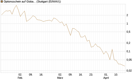 Optionsschein auf Global X Uranium ETF [Goldman Sachs Bank Europe SE] Chart
