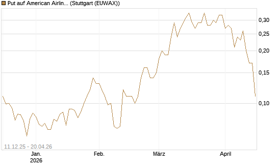 Put auf American Airlines Group [J.P. Morgan Structured Products B.V.] Chart