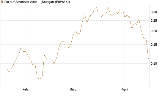 Put auf American Airlines Group [J.P. Morgan Structured Products B.V.] Chart