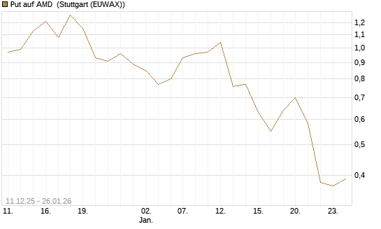Put auf AMD [J.P. Morgan Structured Products B.V.] Chart