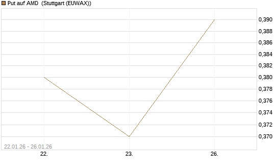 Put auf AMD [J.P. Morgan Structured Products B.V.] Chart
