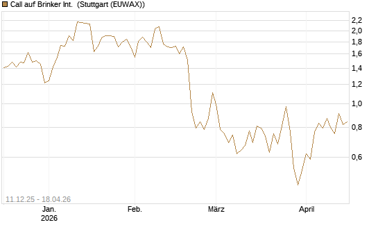 Call auf Brinker Int. [J.P. Morgan Structured Products B.V.] Chart