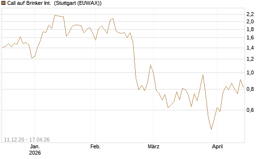 Call auf Brinker Int. [J.P. Morgan Structured Products B.V.] Chart