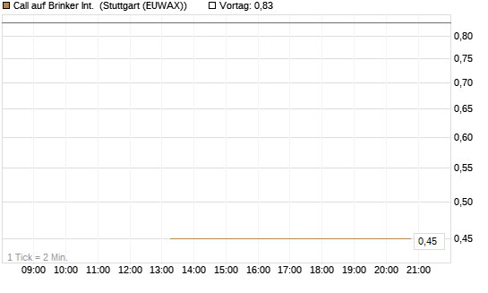 Call auf Brinker Int. [J.P. Morgan Structured Products B.V.] Chart