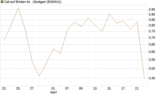 Call auf Brinker Int. [J.P. Morgan Structured Products B.V.] Chart