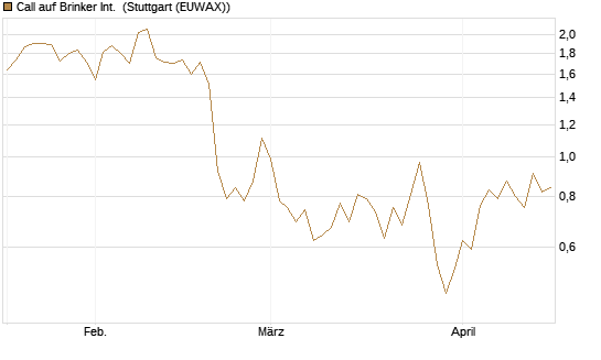 Call auf Brinker Int. [J.P. Morgan Structured Products B.V.] Chart