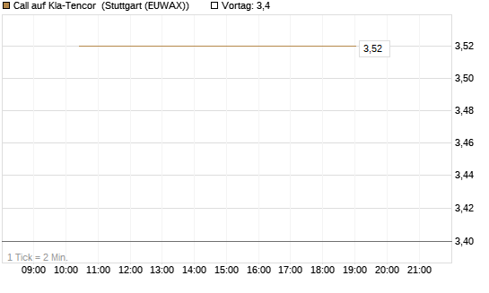 Call auf Kla-Tencor [J.P. Morgan Structured Products B.V.] Chart
