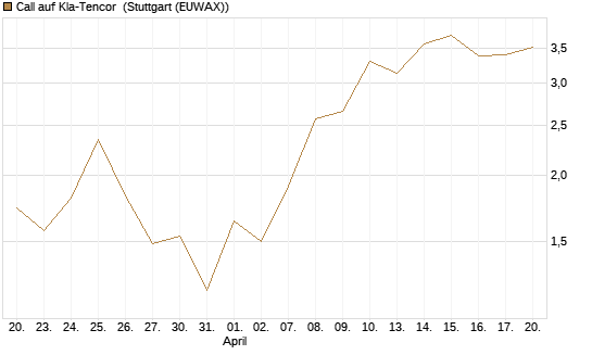 Call auf Kla-Tencor [J.P. Morgan Structured Products B.V.] Chart