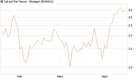 Call auf Kla-Tencor [J.P. Morgan Structured Products B.V.] Chart
