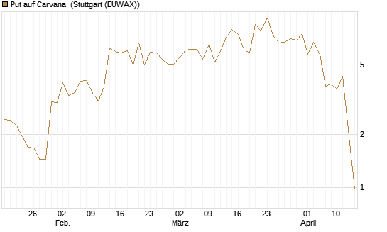 Put auf Carvana [J.P. Morgan Structured Products B.V.] Chart