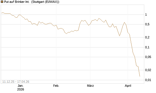 Put auf Brinker Int. [J.P. Morgan Structured Products B.V.] Chart