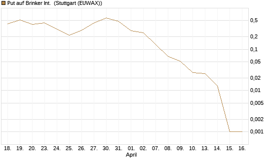 Put auf Brinker Int. [J.P. Morgan Structured Products B.V.] Chart