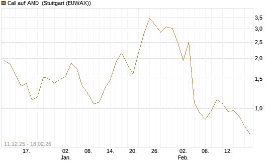 Call auf AMD [J.P. Morgan Structured Products B.V.] Chart