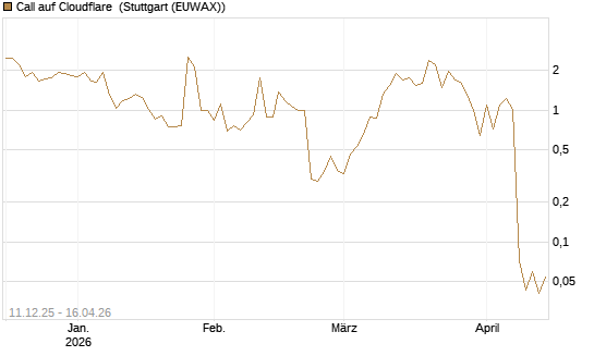 Call auf Cloudflare [J.P. Morgan Structured Products B.V.] Chart