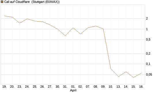 Call auf Cloudflare [J.P. Morgan Structured Products B.V.] Chart