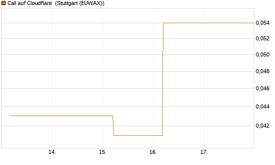 Call auf Cloudflare [J.P. Morgan Structured Products B.V.] Chart