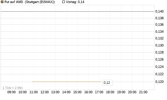 Put auf AMD [J.P. Morgan Structured Products B.V.] Chart