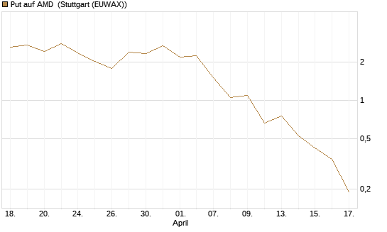 Put auf AMD [J.P. Morgan Structured Products B.V.] Chart